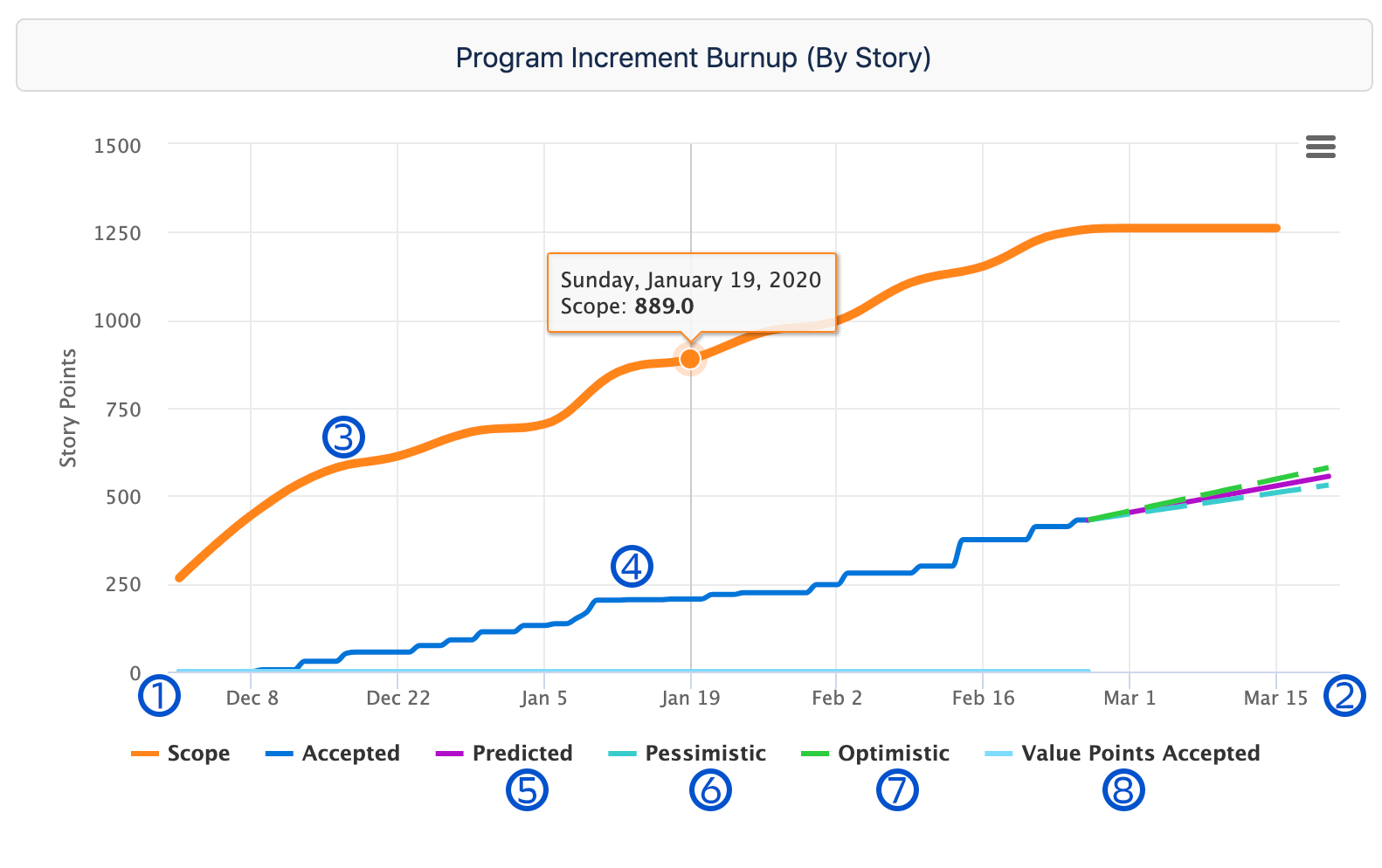 10X: Program Increment Burnup by Story – Jira Align